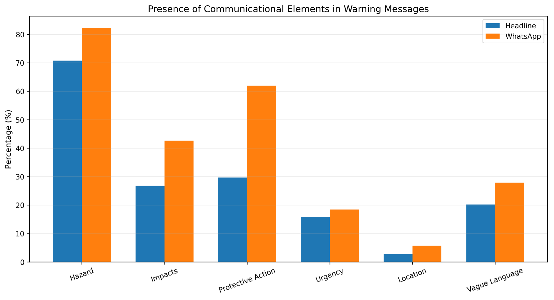 Presence of communicational elements in warning messages