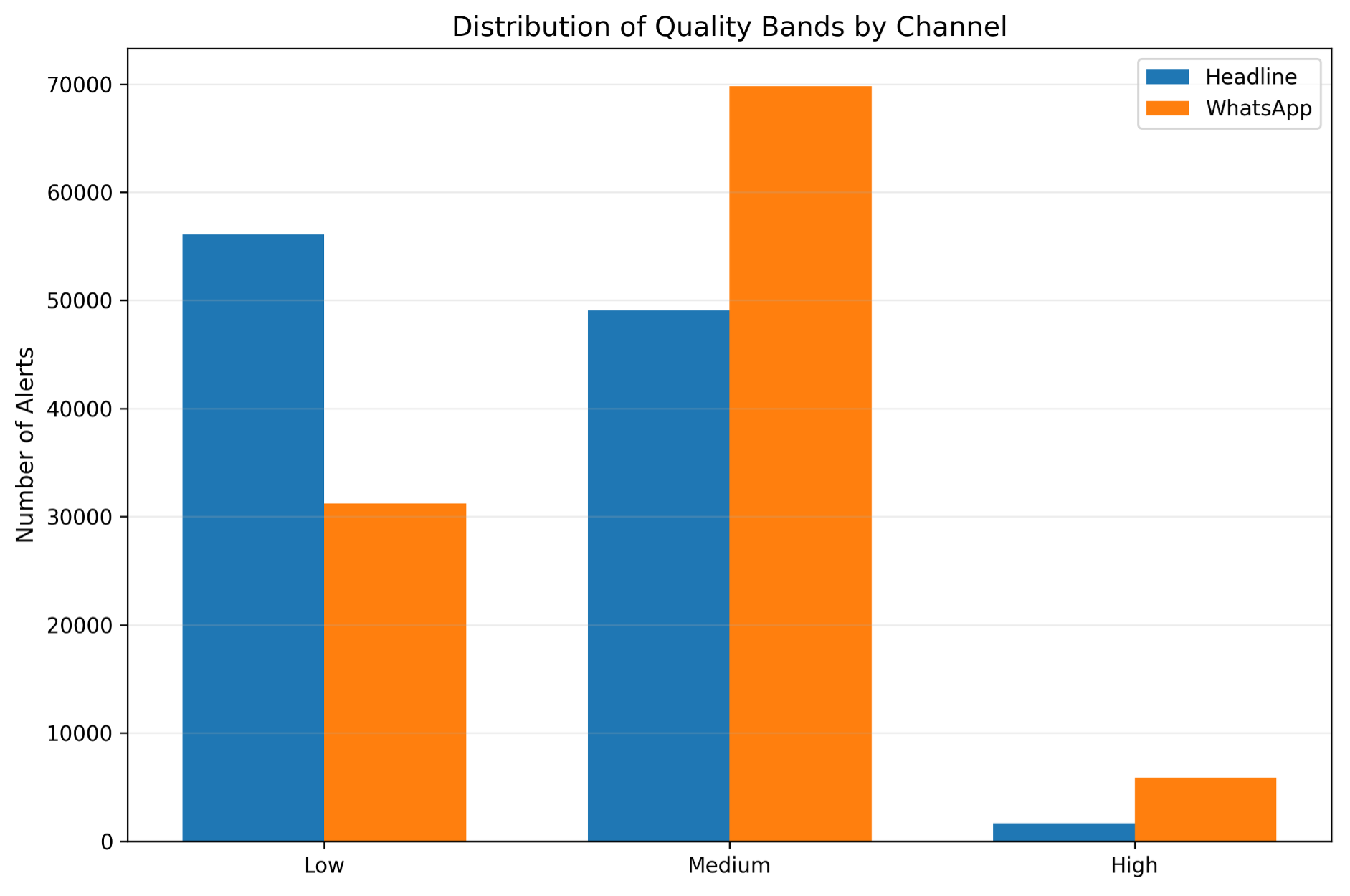 Distribution of quality bands by channel