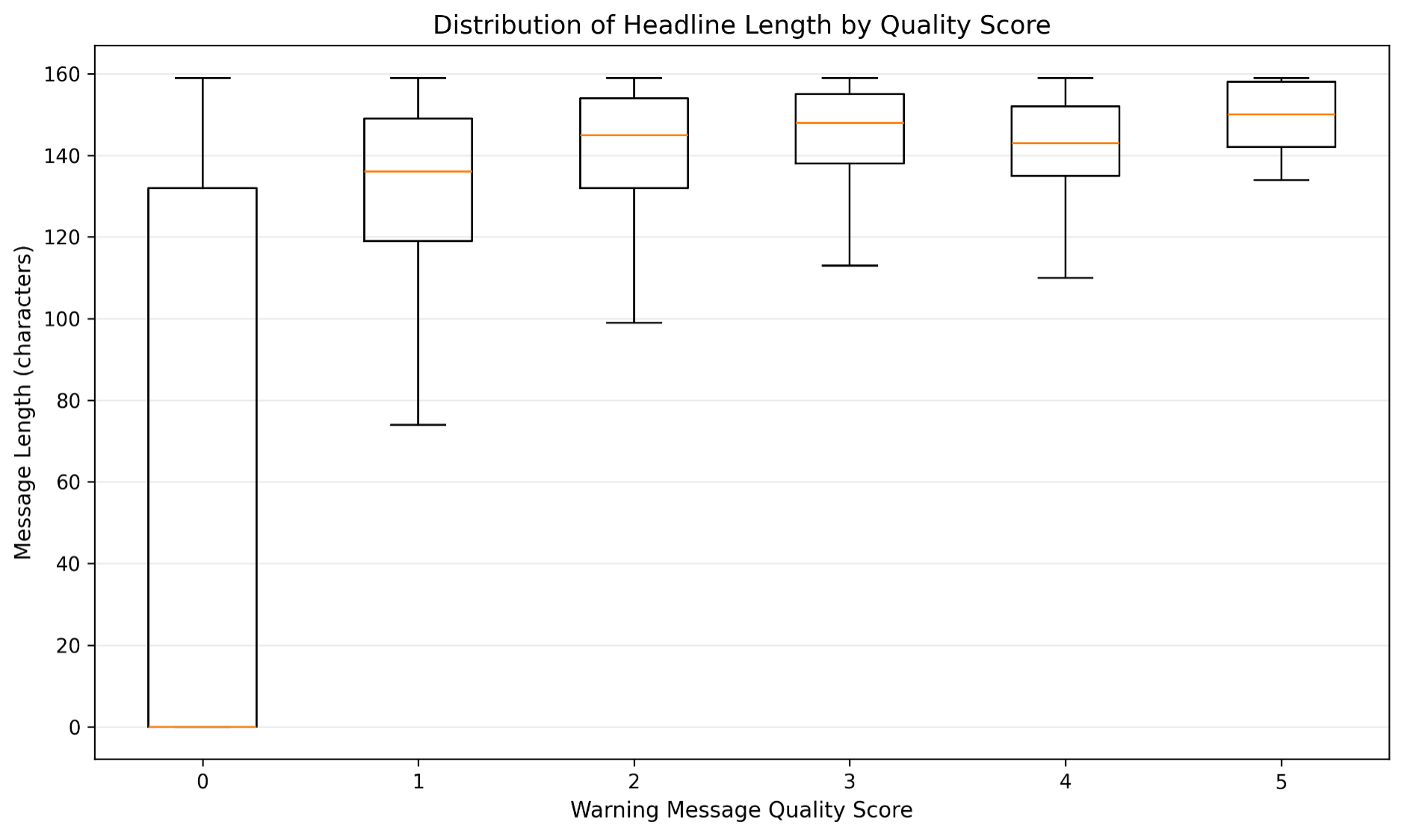 Distribution of headline length by quality score