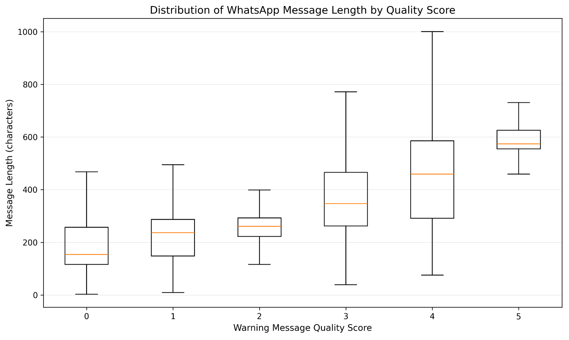 Distribution of WhatsApp message length by quality score